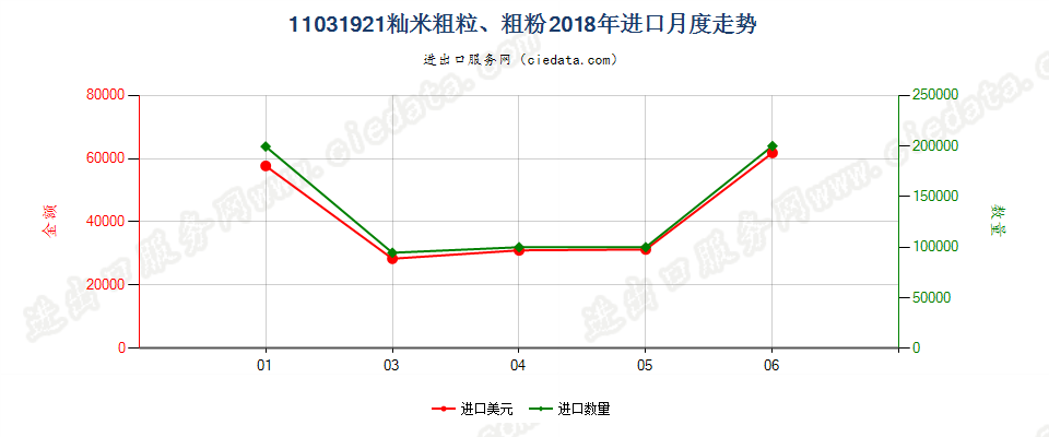 11031921(2019STOP)籼米大米粗粒及粗粉进口2018年月度走势图