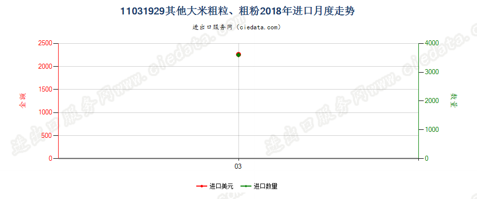 11031929(2019STOP)其他大米粗粒及粗粉进口2018年月度走势图