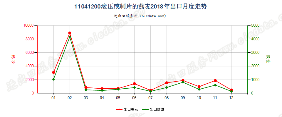 11041200滚压或制片的燕麦出口2018年月度走势图