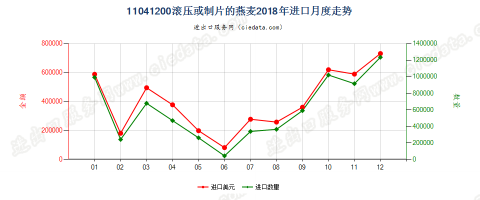 11041200滚压或制片的燕麦进口2018年月度走势图