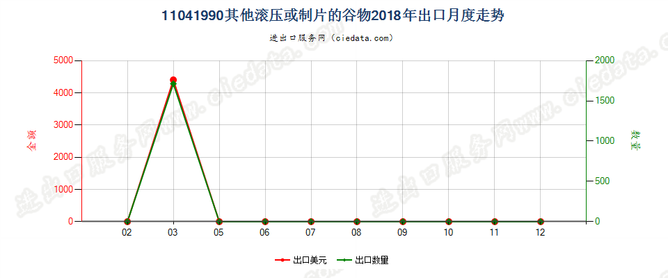 11041990其他滚压或制片的谷物出口2018年月度走势图