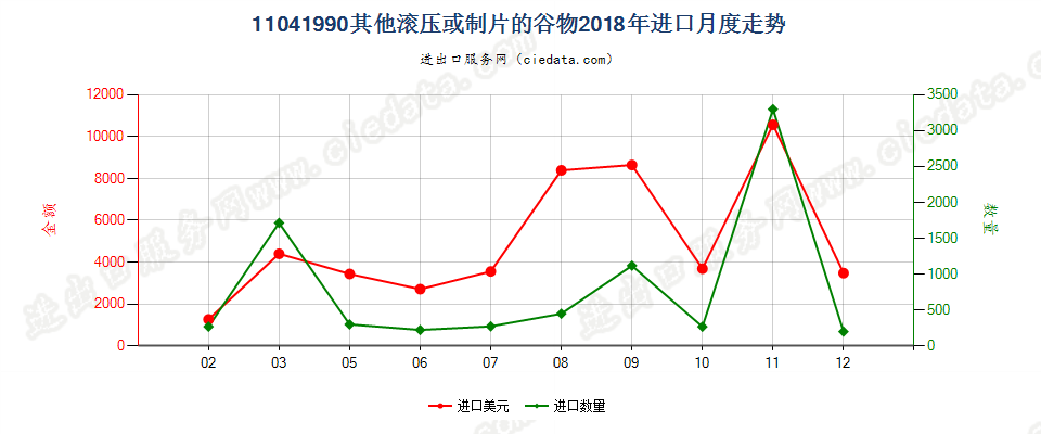 11041990其他滚压或制片的谷物进口2018年月度走势图