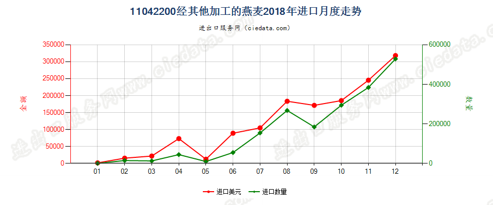 11042200经其他加工的燕麦进口2018年月度走势图