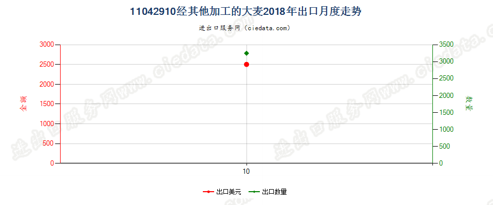 11042910经其他加工的大麦出口2018年月度走势图