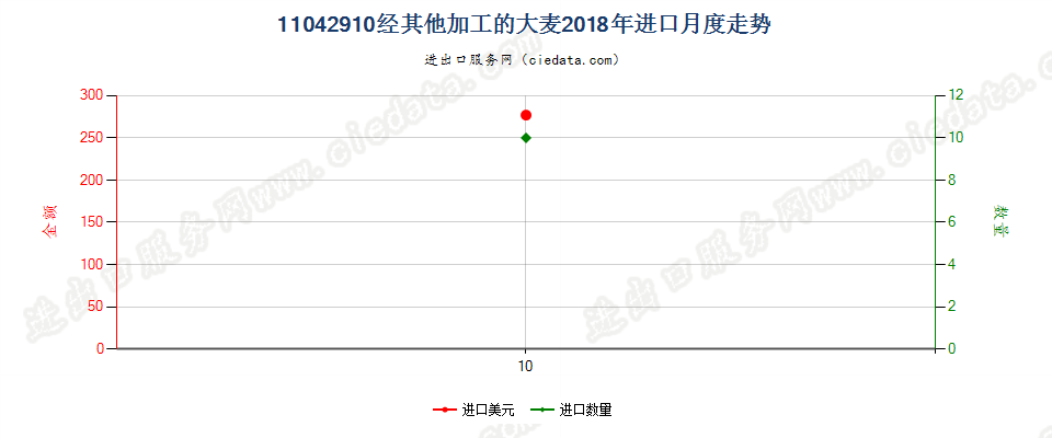 11042910经其他加工的大麦进口2018年月度走势图