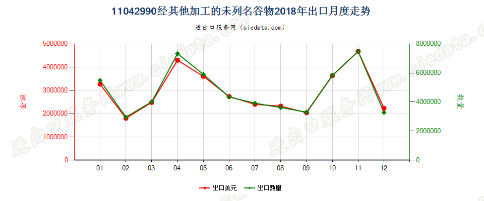 11042990经其他加工的未列名谷物出口2018年月度走势图