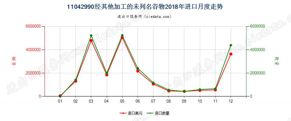 11042990经其他加工的未列名谷物进口2018年月度走势图