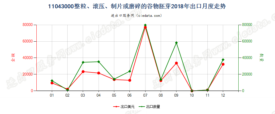 11043000整粒、滚压、制片或磨碎的谷物胚芽出口2018年月度走势图