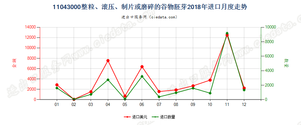 11043000整粒、滚压、制片或磨碎的谷物胚芽进口2018年月度走势图