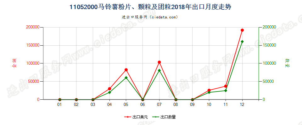 11052000马铃薯粉片、颗粒及团粒出口2018年月度走势图