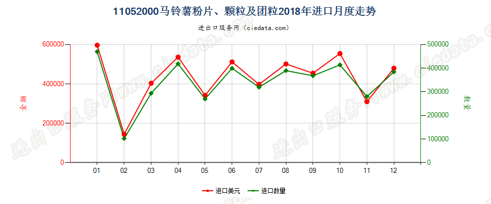 11052000马铃薯粉片、颗粒及团粒进口2018年月度走势图