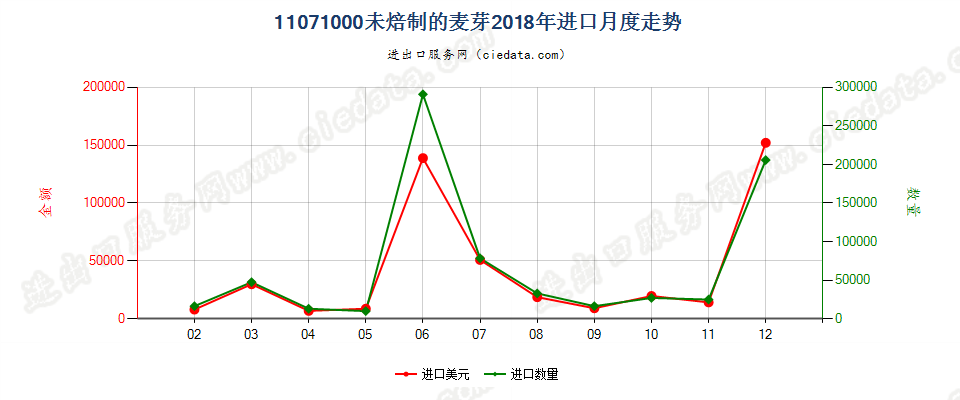 11071000未焙制的麦芽进口2018年月度走势图