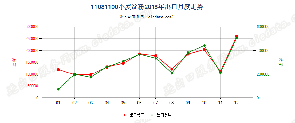 11081100小麦淀粉出口2018年月度走势图