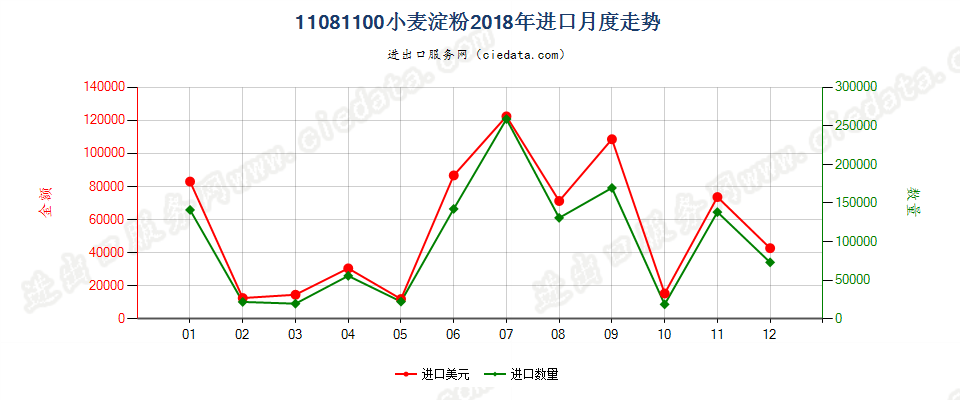 11081100小麦淀粉进口2018年月度走势图