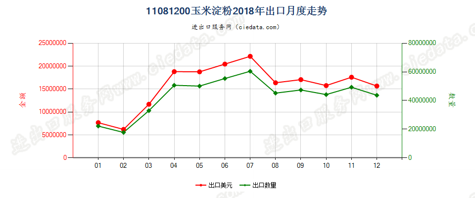 11081200玉米淀粉出口2018年月度走势图