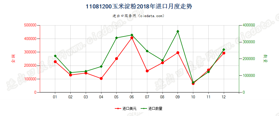 11081200玉米淀粉进口2018年月度走势图