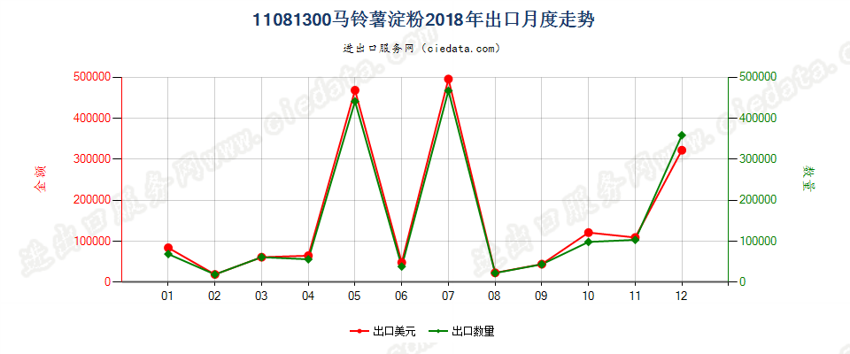 11081300马铃薯淀粉出口2018年月度走势图