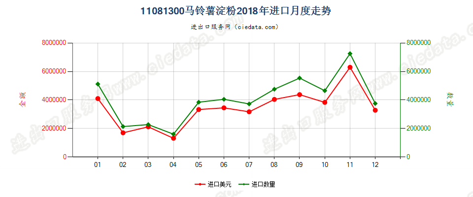 11081300马铃薯淀粉进口2018年月度走势图