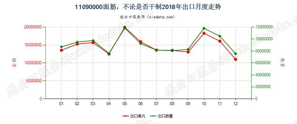 11090000面筋，不论是否干制出口2018年月度走势图