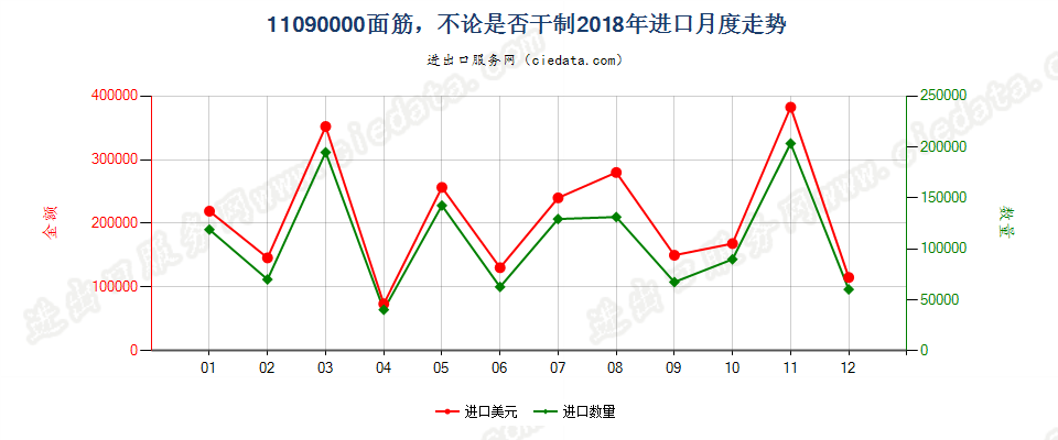 11090000面筋，不论是否干制进口2018年月度走势图