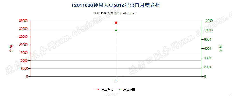 12011000种用大豆出口2018年月度走势图