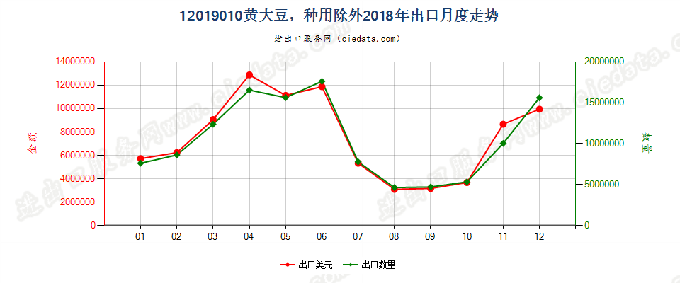 12019010(2022STOP)黄大豆，种用除外出口2018年月度走势图