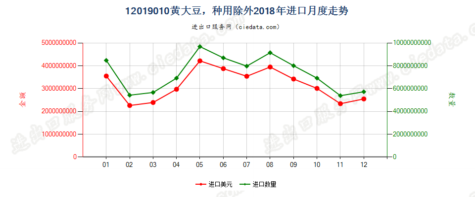 12019010(2022STOP)黄大豆，种用除外进口2018年月度走势图