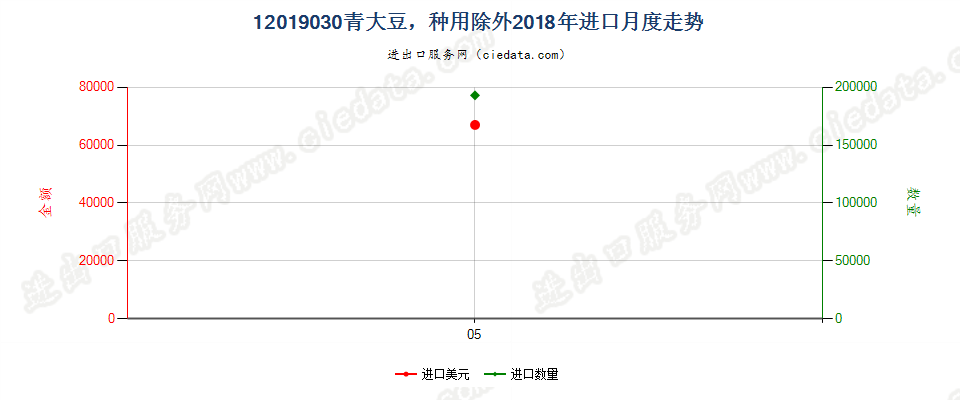 12019030青大豆，种用除外进口2018年月度走势图