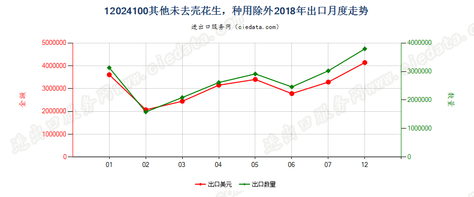 12024100其他未去壳花生，种用除外出口2018年月度走势图