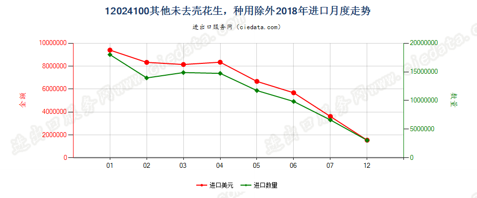 12024100其他未去壳花生，种用除外进口2018年月度走势图