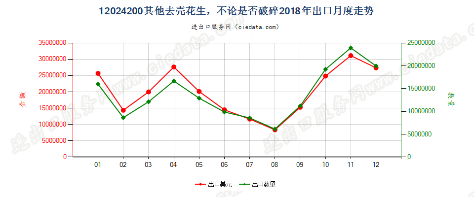 12024200其他去壳花生，不论是否破碎出口2018年月度走势图