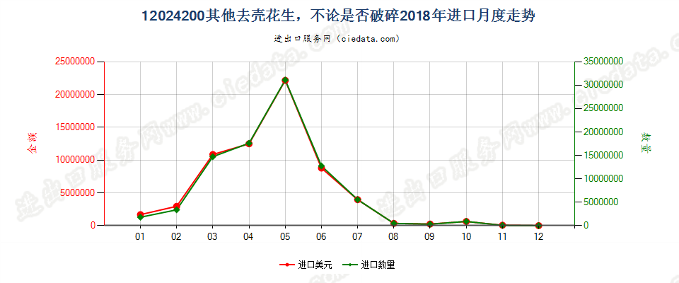 12024200其他去壳花生，不论是否破碎进口2018年月度走势图