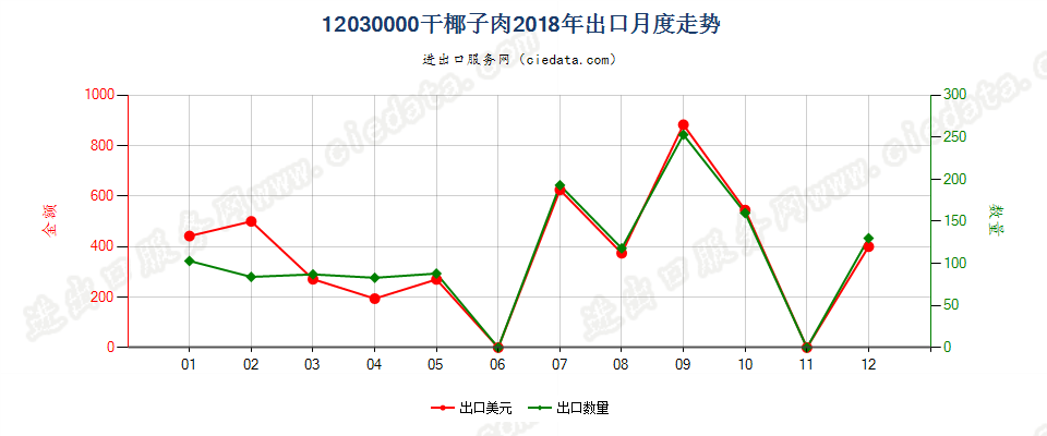 12030000干椰子肉出口2018年月度走势图