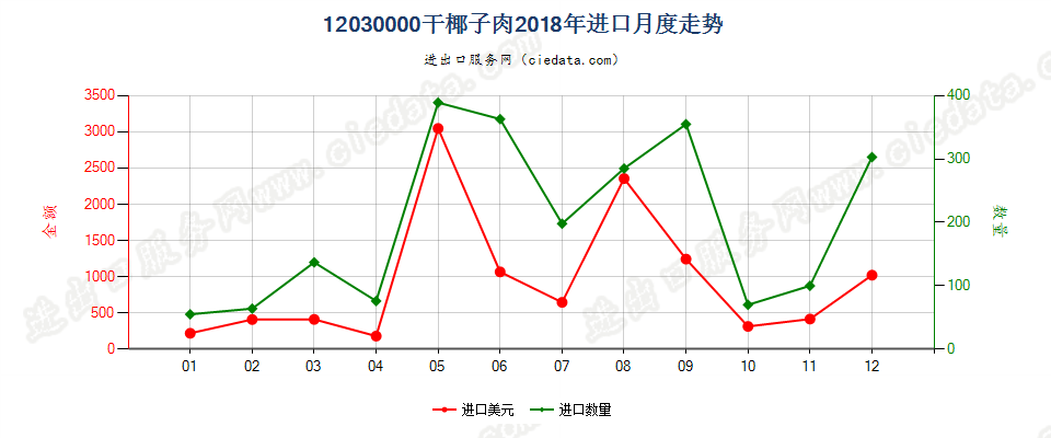 12030000干椰子肉进口2018年月度走势图