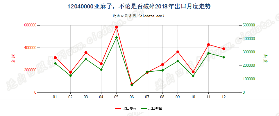 12040000亚麻子，不论是否破碎出口2018年月度走势图