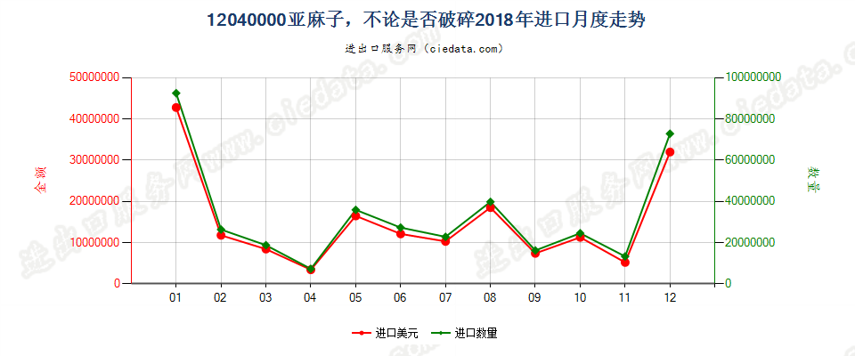 12040000亚麻子，不论是否破碎进口2018年月度走势图