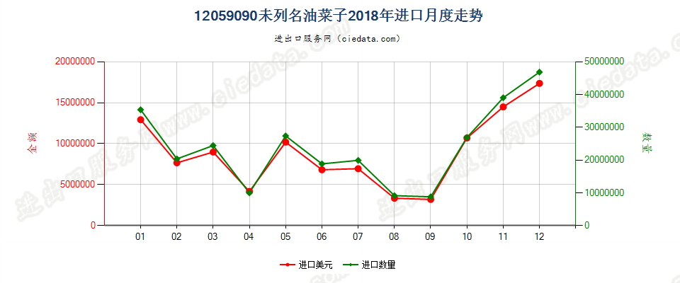 12059090未列名油菜子进口2018年月度走势图