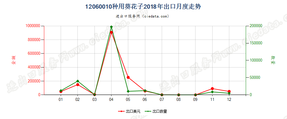 12060010种用葵花子出口2018年月度走势图