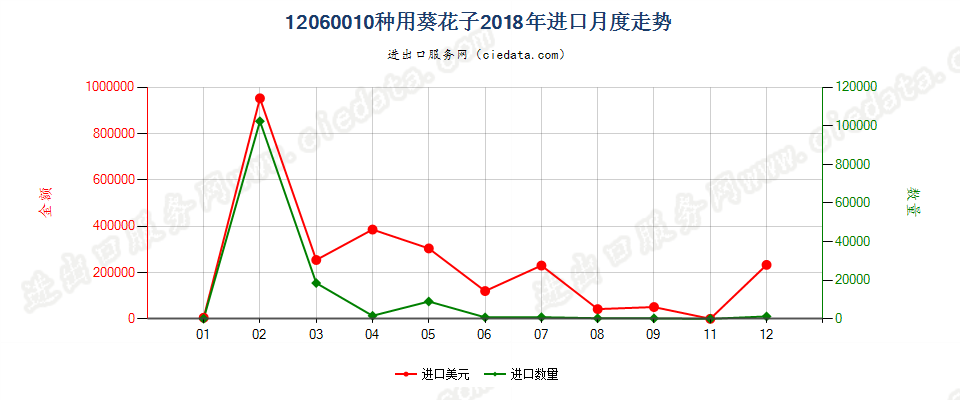 12060010种用葵花子进口2018年月度走势图