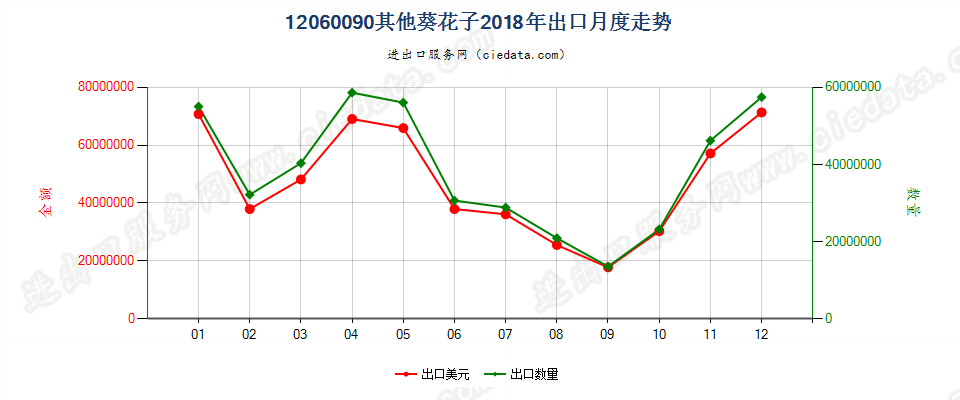 12060090其他葵花子出口2018年月度走势图