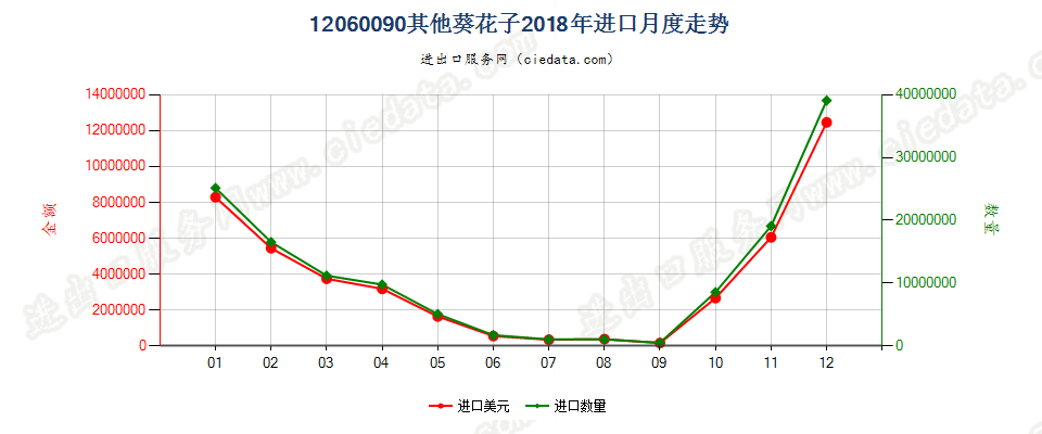 12060090其他葵花子进口2018年月度走势图