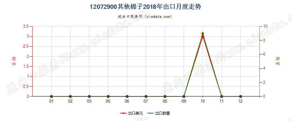 12072900其他棉子出口2018年月度走势图