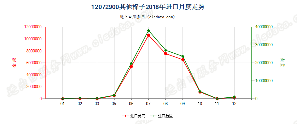 12072900其他棉子进口2018年月度走势图