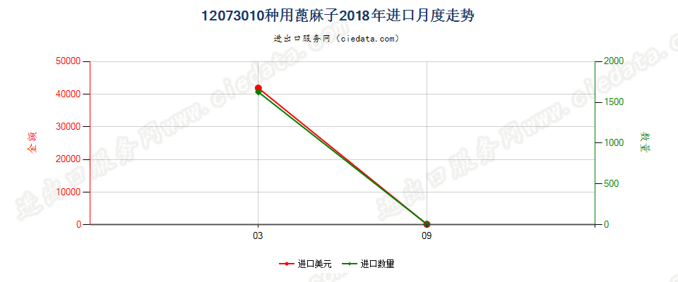 12073010种用蓖麻子进口2018年月度走势图