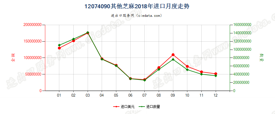 12074090其他芝麻进口2018年月度走势图