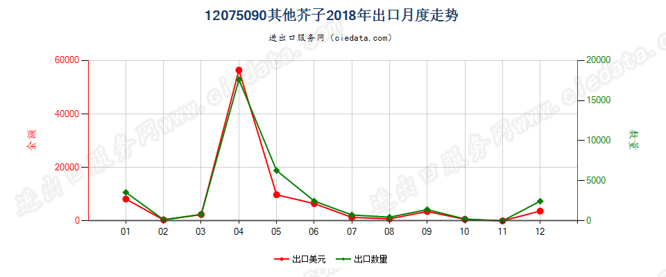 12075090其他芥子出口2018年月度走势图