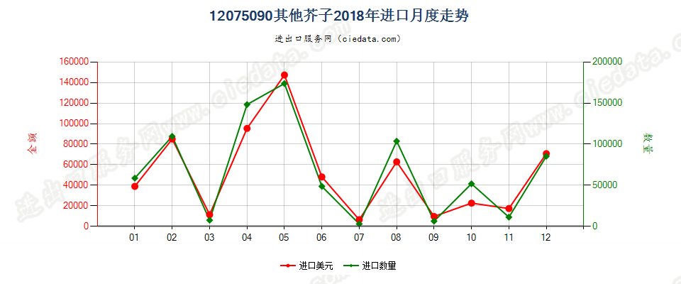 12075090其他芥子进口2018年月度走势图