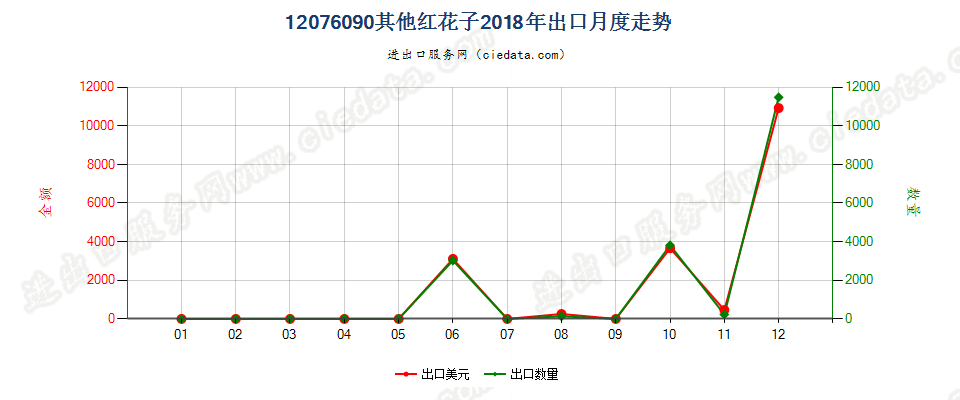 12076090其他红花子出口2018年月度走势图