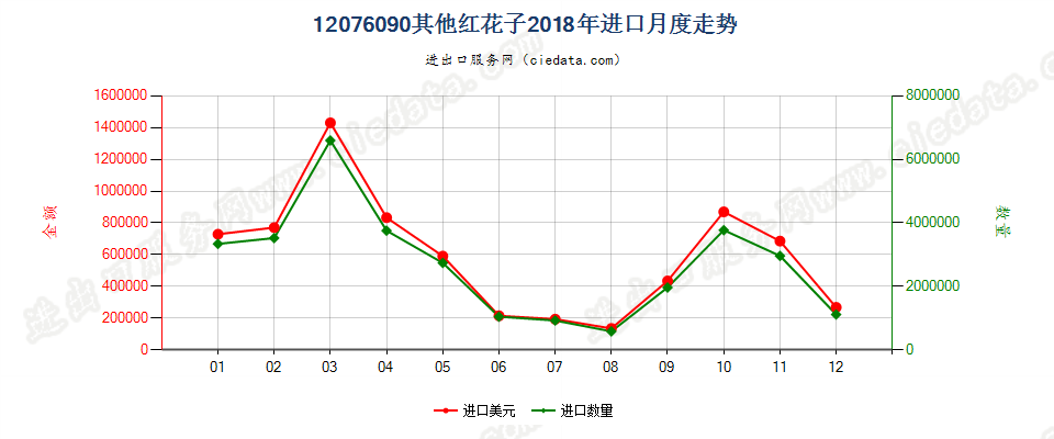 12076090其他红花子进口2018年月度走势图