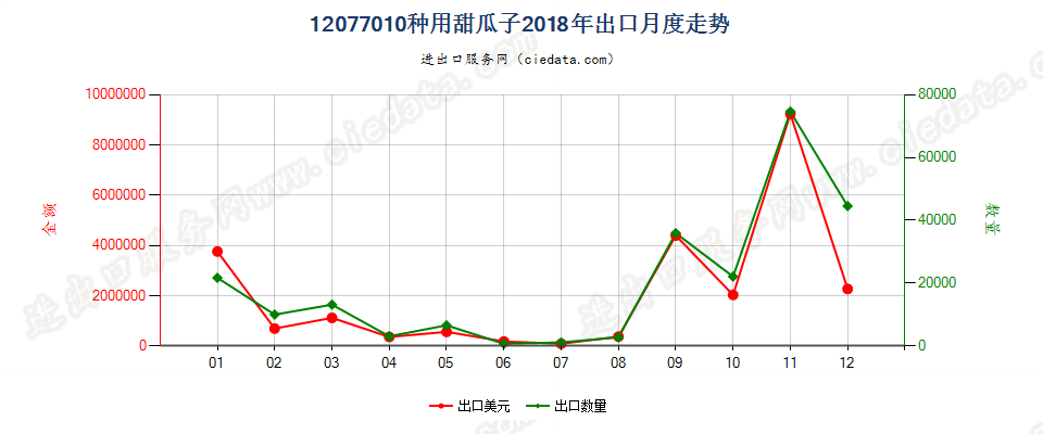 12077010种用甜瓜子出口2018年月度走势图